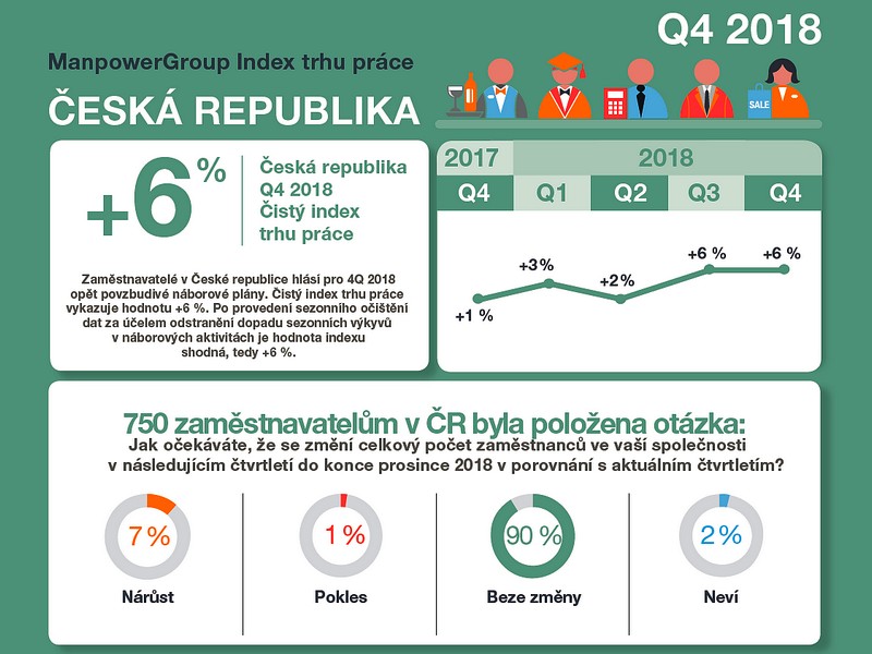 Firmy stále intenzivněji hledají nové zaměstnance